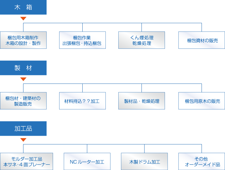木箱・製材・加工品