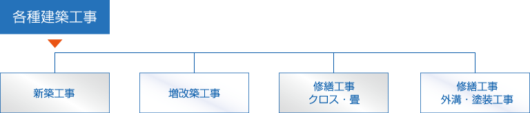 各種建築工事